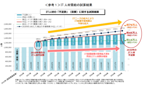 IT 人材需給の試算結果