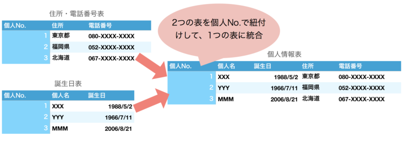 RDBを理解する表