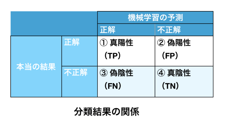 機械学習 分類の評価指標 正解率 適合率 再現率 F値 コンパクトなデータ活用サイト