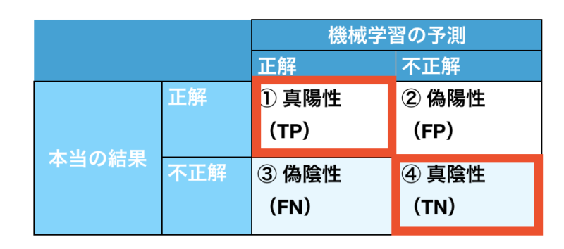 機械学習 分類の評価指標 正解率 適合率 再現率 F値 コンパクトなデータ活用サイト