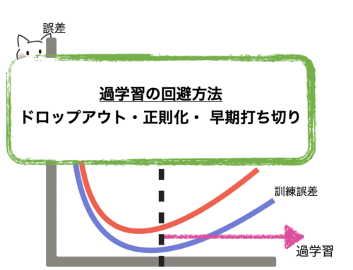 過学習の回避方法(ドロップアウト・正則化・ 早期打ち切り)