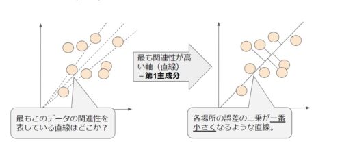 主成分分析の概念と第1主成分