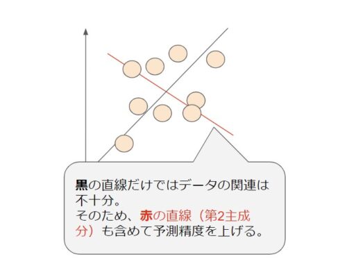 主成分分析の概念と第2主成分