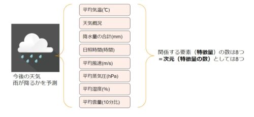 特徴量と次元とは