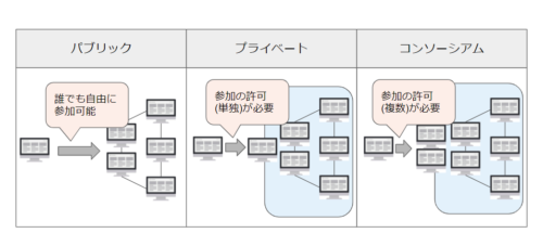 ブロックチェーンの分類と利用例