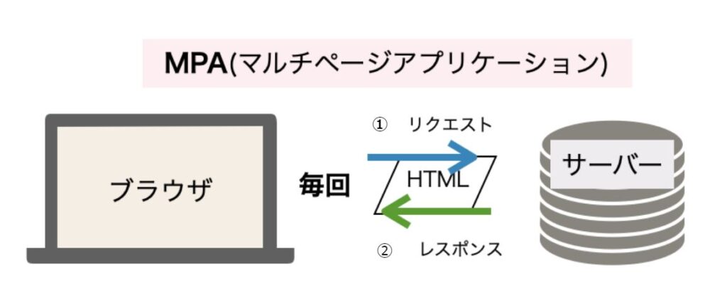 Webサイト SPAとMPAの違い│コンパクトなデータ活用サイト