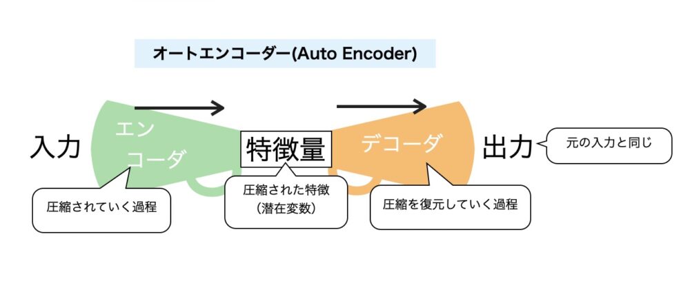 オートエンコーダとは