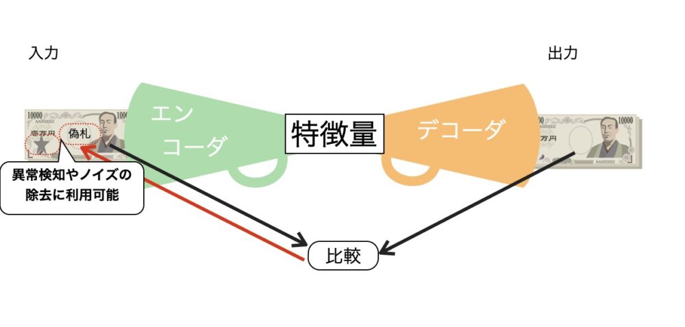 オートエンコーダ応用例