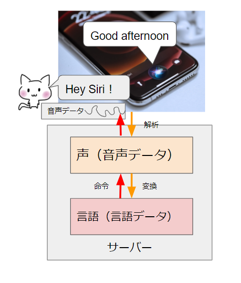 Siriの仕組み