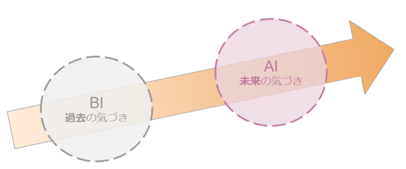 BIとAIの違い