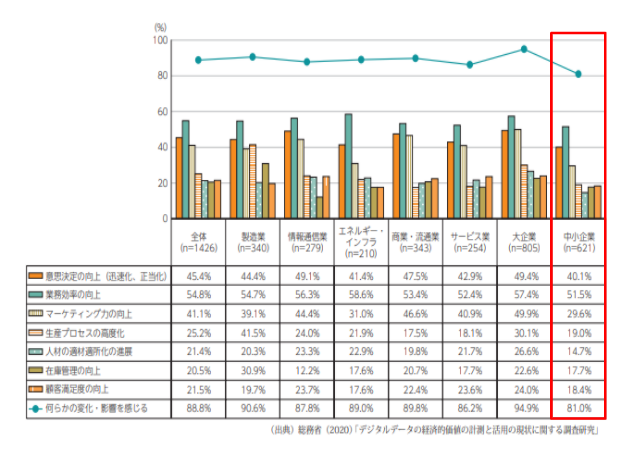 中小企業のデータ活用の影響