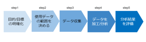 データ分析の流れ5step-min