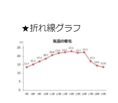 推移をみるー折れ線グラフ