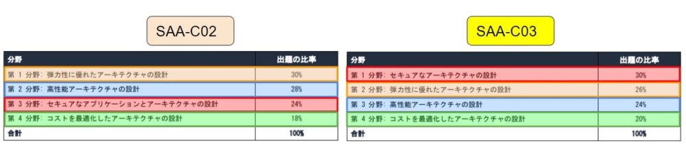 SAA-C02とC03の出題比率の違い