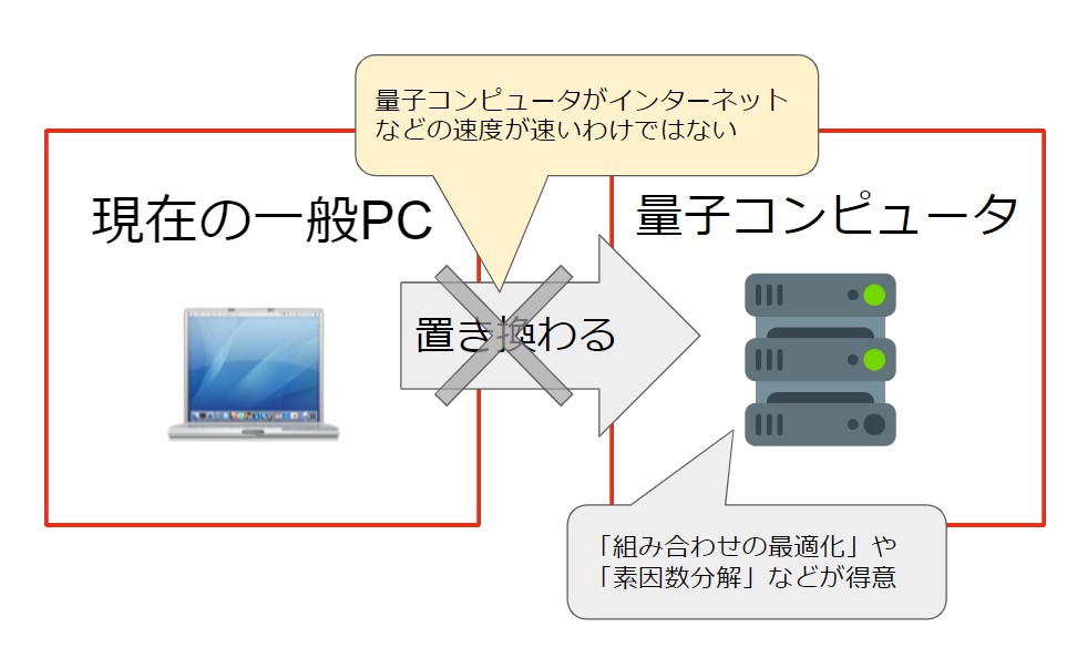 量子コンピュータの得意